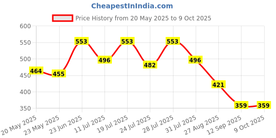 myntra.com Nautica Mid-Rise Basic Briefs BLBF01-BLK nautica Price History Graph from 20 May 2025 to 9 Oct 2025