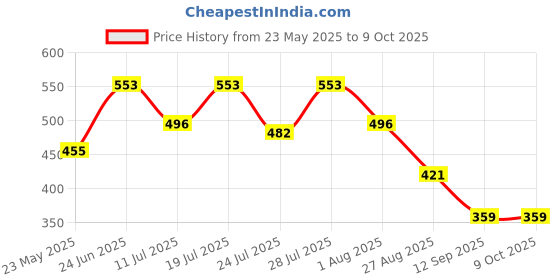 myntra.com Nautica Mid-Rise Basic Briefs BLBF01-FNIT nautica Price History Graph from 23 May 2025 to 9 Oct 2025