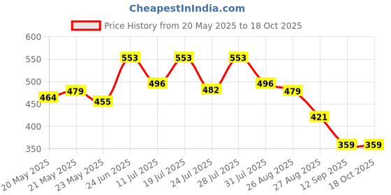 myntra.com Nautica Mid-Rise Basic Briefs BLBF01-PBLU nautica Price History Graph from 20 May 2025 to 17 Oct 2025