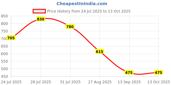 myntra.com Nautica Mid-Rise Basic Briefs ISMEBF01-CHCL nautica Price History Graph from 24 Jul 2025 to 12 Oct 2025