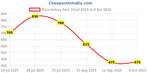 myntra.com Nautica Mid-Rise Basic Briefs ISMEBF01-NVY nautica Price History Graph from 24 Jul 2025 to 8 Oct 2025
