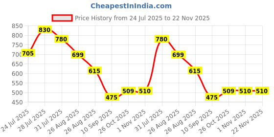 myntra.com Nautica Mid-Rise Basic Briefs ISMEBF01-SGRN nautica Price History Graph from 24 Jul 2025 to 22 Nov 2025