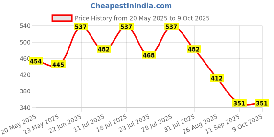 myntra.com Nautica Mid-Rise Basic Briefs LJSBF01-BLK nautica Price History Graph from 20 May 2025 to 9 Oct 2025