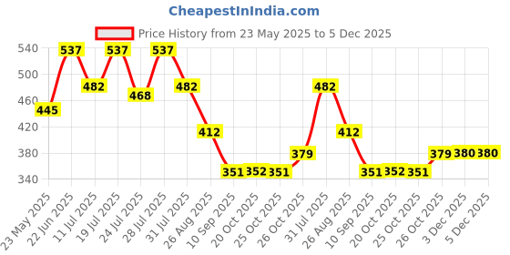 myntra.com Nautica Mid-Rise Basic Briefs LJSBF01-BSDO nautica Price History Graph from 23 May 2025 to 5 Dec 2025
