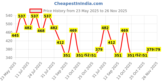 myntra.com Nautica Mid-Rise Basic Briefs LJSBF01-PBLU nautica Price History Graph from 23 May 2025 to 25 Nov 2025