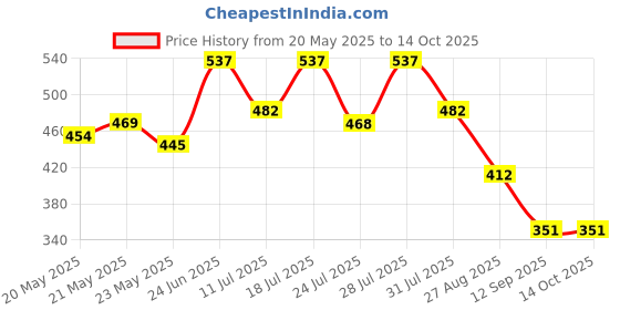 myntra.com Nautica Mid-Rise Basic Briefs LJSBF01-RCRD nautica Price History Graph from 20 May 2025 to 14 Oct 2025