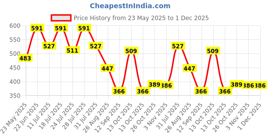 myntra.com Nautica Mid-Rise Basic Briefs MMJLBF01-NGRY nautica Price History Graph from 23 May 2025 to 1 Dec 2025