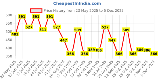 myntra.com Nautica Mid-Rise Basic Briefs MMJLBF01-RCRD nautica Price History Graph from 23 May 2025 to 4 Dec 2025