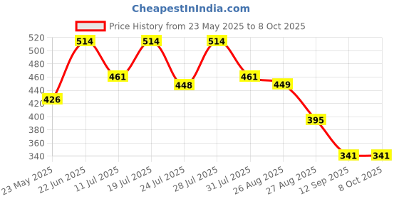 myntra.com Nautica Mid-Rise Basic Briefs RBF02-NGRY nautica Price History Graph from 23 May 2025 to 7 Oct 2025