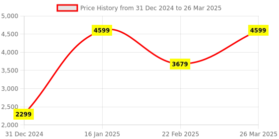 myntra.com Nautica Mock Collar Front Open Sweatshirt nautica Price History Graph from 31 Dec 2024 to 26 Mar 2025