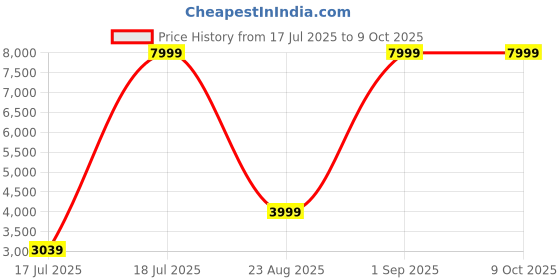 myntra.com Nautica Mock Collar Tailored Jacket nautica Price History Graph from 17 Jul 2025 to 9 Oct 2025