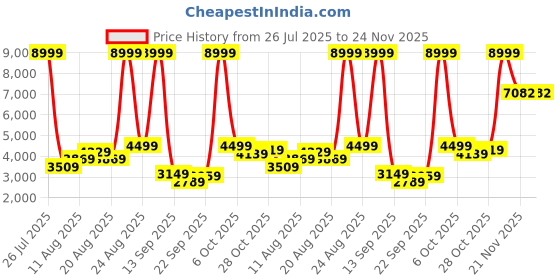 myntra.com Nautica Mock Collar Tailored Jacket nautica Price History Graph from 26 Jul 2025 to 24 Nov 2025