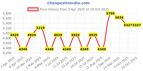 myntra.com Nautica Ocean View Purple & Grey Checked AC Room Cotton Double Bed Comforter nautica Price History Graph from 3 Apr 2025 to 18 Oct 2025