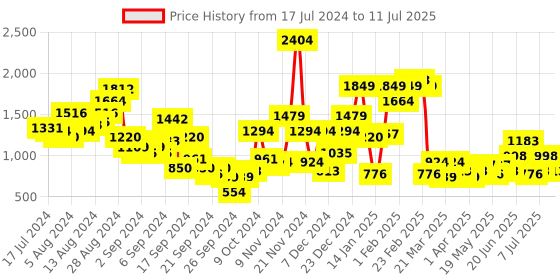 myntra.com Nautica Open Toe Block Heel nautica Price History Graph from 17 Jul 2024 to 11 Jul 2025