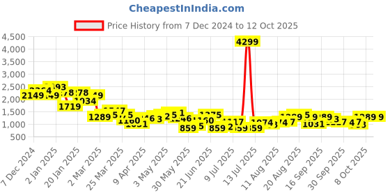 myntra.com Nautica Open Toe Block Heel nautica Price History Graph from 7 Dec 2024 to 11 Oct 2025