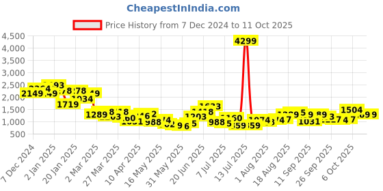 myntra.com Nautica Open Toe Block Heel nautica Price History Graph from 7 Dec 2024 to 11 Oct 2025