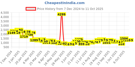 myntra.com Nautica Open Toe Block Heel nautica Price History Graph from 7 Dec 2024 to 11 Oct 2025