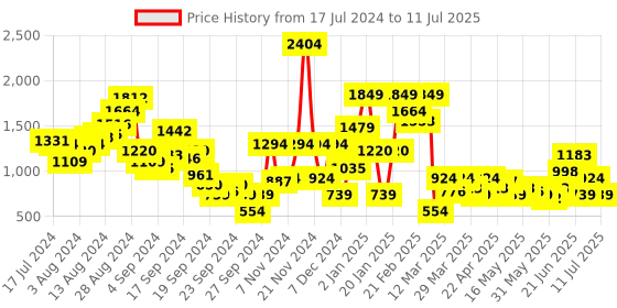 myntra.com Nautica Open-Toe Block Heels nautica Price History Graph from 17 Jul 2024 to 11 Jul 2025