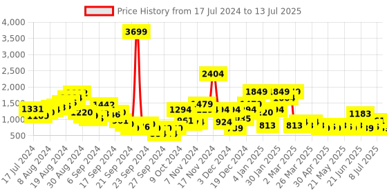 myntra.com Nautica Open-Toe Block Heels nautica Price History Graph from 17 Jul 2024 to 13 Jul 2025
