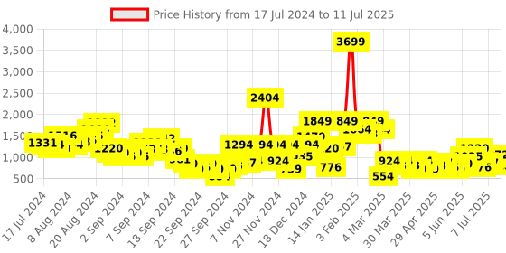myntra.com Nautica Open-Toe Block Heels nautica Price History Graph from 17 Jul 2024 to 11 Jul 2025