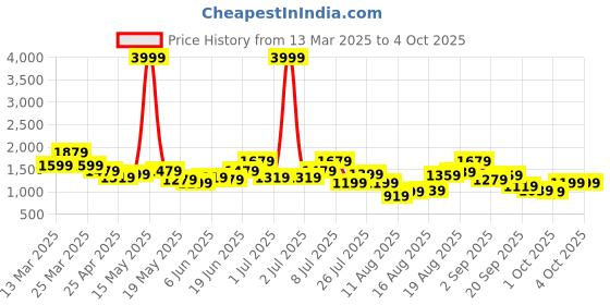 myntra.com Nautica Open Toe Block Heels nautica Price History Graph from 13 Mar 2025 to 4 Oct 2025