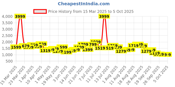 myntra.com Nautica Open Toe Block Heels nautica Price History Graph from 15 Mar 2025 to 4 Oct 2025
