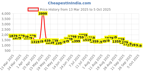 myntra.com Nautica Open Toe Block Heels nautica Price History Graph from 13 Mar 2025 to 4 Oct 2025