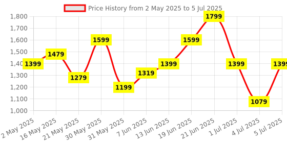 myntra.com Nautica Open Toe Block Heels With Metallic Detail nautica Price History Graph from 2 May 2025 to 5 Jul 2025
