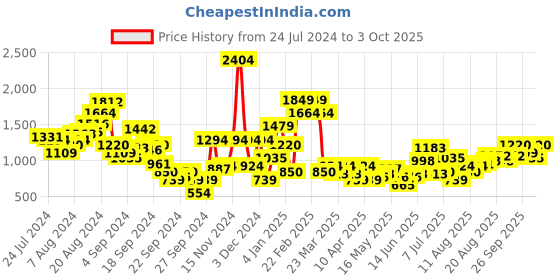 myntra.com Nautica Open Toe Flatform Heel nautica Price History Graph from 24 Jul 2024 to 3 Oct 2025