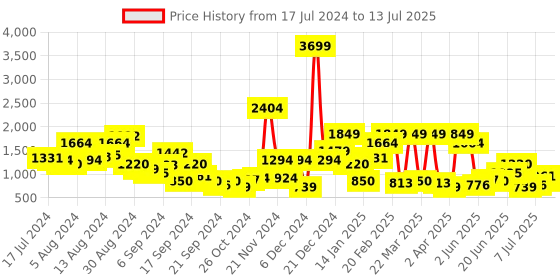 myntra.com Nautica Open Toe Flatform Heel nautica Price History Graph from 17 Jul 2024 to 13 Jul 2025