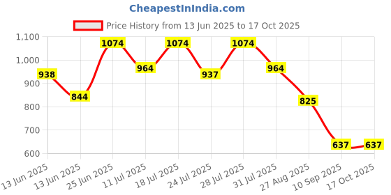 myntra.com Nautica Pack Of 2 Anti Bacterial Basic Briefs N_LJSBF01-BSDO/PBLU nautica Price History Graph from 13 Jun 2025 to 17 Oct 2025
