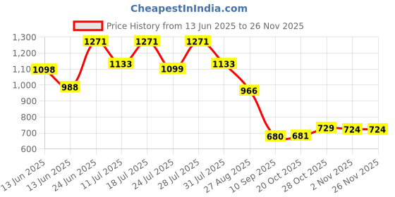 myntra.com Nautica Pack of 2 Anti-Bacterial Trunks N_LJSLTRK01-BLK/RCRD nautica Price History Graph from 13 Jun 2025 to 25 Nov 2025