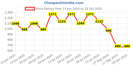 myntra.com Nautica Pack of 2 Anti-Bacterial Trunks N_LJSLTRK01-BSDO/NGRY nautica Price History Graph from 13 Jun 2025 to 18 Oct 2025