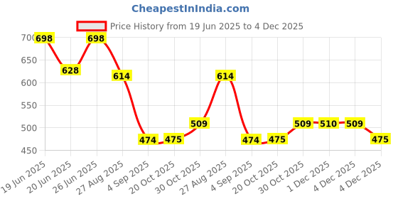 myntra.com Nautica Pack Of 2 Basic Briefs N_CIEBF01-BLK/DPHN nautica Price History Graph from 19 Jun 2025 to 4 Dec 2025