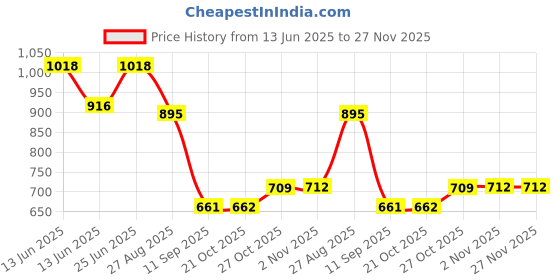 myntra.com Nautica Pack Of 2 Basic Briefs + N_MMJLBF01-NGRY/RCRD nautica Price History Graph from 13 Jun 2025 to 27 Nov 2025
