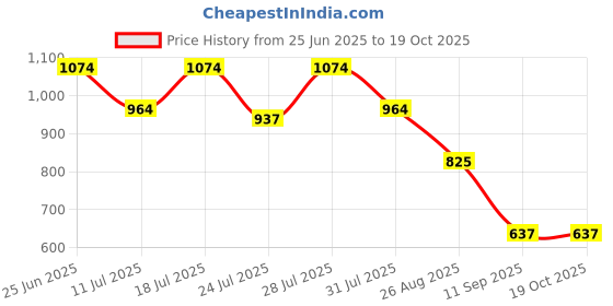 myntra.com Nautica Pack of 2 Breathability Mid-Rise Basic Briefs N_LJSBF01-BLK/RCRD nautica Price History Graph from 25 Jun 2025 to 18 Oct 2025