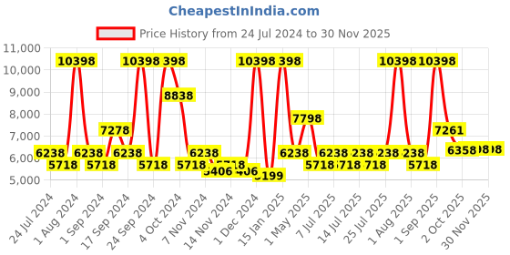 myntra.com Nautica Pack Of 2 Coral Solid Bath Robe nautica Price History Graph from 24 Jul 2024 to 29 Nov 2025