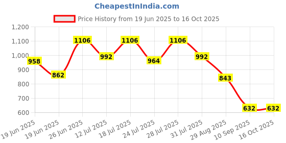 myntra.com Nautica Pack Of 2 Knitted Basic BriefsN_BLBF01-FNIT/RRED nautica Price History Graph from 19 Jun 2025 to 15 Oct 2025