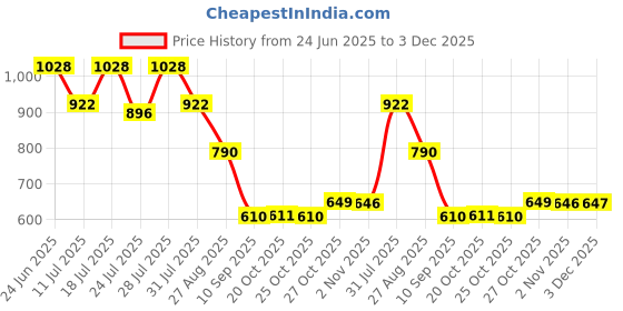 myntra.com Nautica Pack of 2 Low Rise Pure Cotton Hipster Briefs N_RBF02-BLK/RCRD nautica Price History Graph from 24 Jun 2025 to 3 Dec 2025