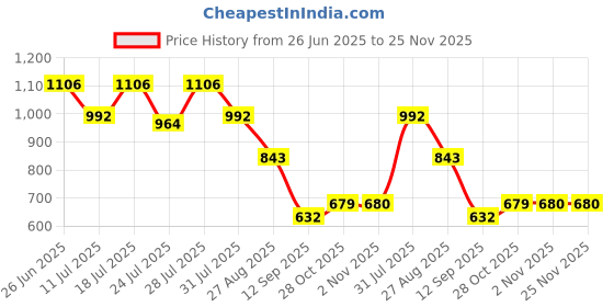 myntra.com Nautica Pack Of 2 Mid Rise Basic Briefs + N_BLBF01-NGRY/PBLU nautica Price History Graph from 26 Jun 2025 to 25 Nov 2025