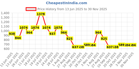 myntra.com Nautica Pack Of 2 Mid-Rise Basic Briefs N_LJSBF01-BLK/GMTL nautica Price History Graph from 13 Jun 2025 to 30 Nov 2025