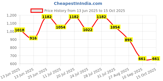 myntra.com Nautica Pack Of 2 Printed Mid Rise Basic Briefs N_LJABF01-BLK/RCRD nautica Price History Graph from 13 Jun 2025 to 14 Oct 2025