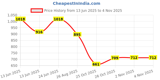 myntra.com Nautica Pack of 2 Printed Mid-Rise Basic Briefs N_LJABF01-GMTL/PBLU nautica Price History Graph from 13 Jun 2025 to 2 Nov 2025