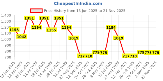 myntra.com Nautica Pack Of 2 Printed Trunks N_LJATRK01-LGRY/RCRD nautica Price History Graph from 13 Jun 2025 to 20 Nov 2025