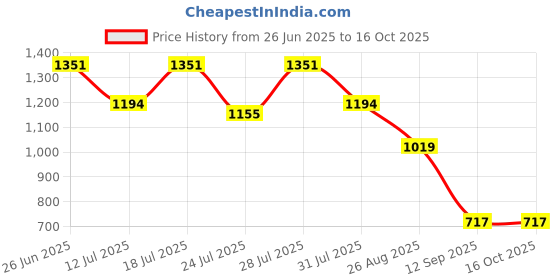 myntra.com Nautica Pack Of 2 Printed Trunks N_LJATRK01-LGRY/SBLU nautica Price History Graph from 26 Jun 2025 to 15 Oct 2025