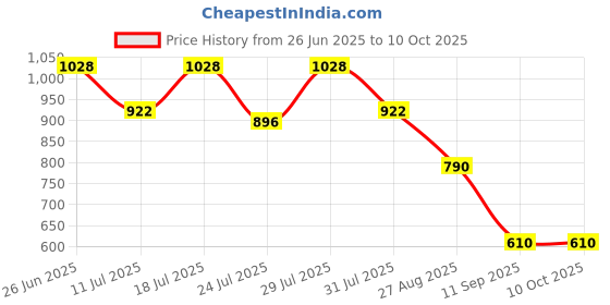 myntra.com Nautica Pack Of 2 Pure Cotton Basic Briefs N_RBF02-FNIT/PBLU nautica Price History Graph from 26 Jun 2025 to 10 Oct 2025