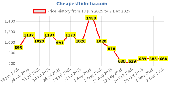myntra.com Nautica Pack Of 2 Pure Cotton Trunks N_RTRK01-BLK/RORG nautica Price History Graph from 13 Jun 2025 to 2 Dec 2025