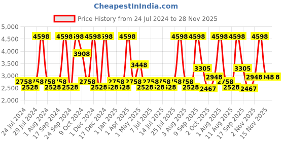 myntra.com Nautica Pack Of 2 Solid 2800 GSM Ultra Soft Fluffy Anti-Slip Bath Rugs nautica Price History Graph from 24 Jul 2024 to 28 Nov 2025