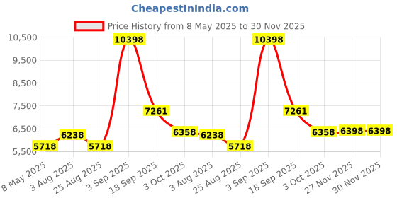 myntra.com Nautica Pack Of 2 Solid Pure Cotton Bath Robe With Belt nautica Price History Graph from 8 May 2025 to 30 Nov 2025