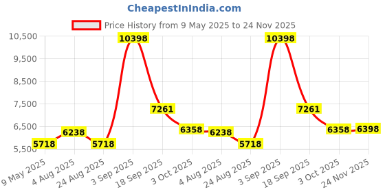 myntra.com Nautica Pack Of 2 Solid Pure Cotton Bathrobe nautica Price History Graph from 9 May 2025 to 24 Nov 2025